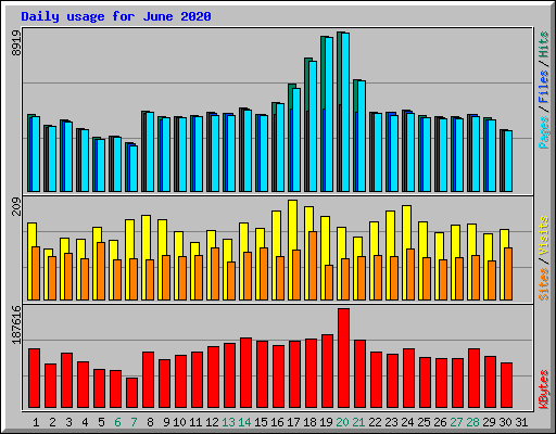 Daily usage for June 2020