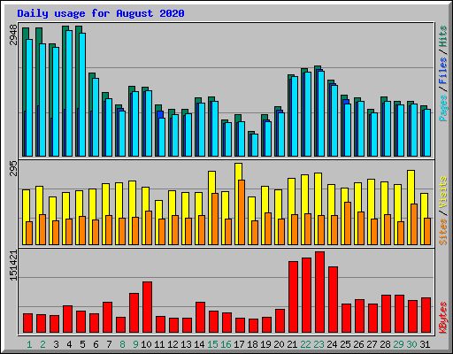 Daily usage for August 2020