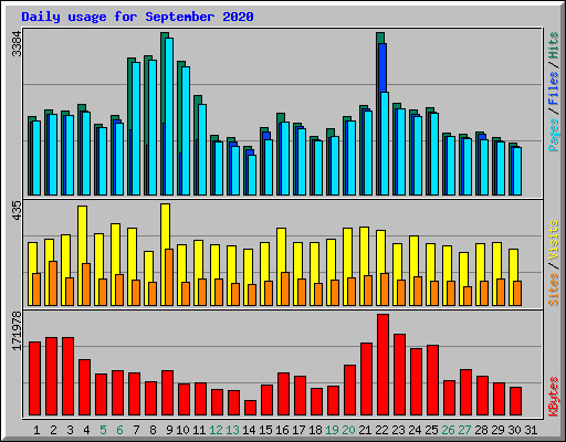 Daily usage for September 2020