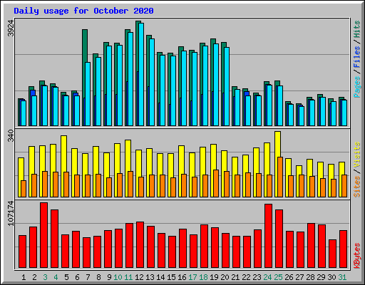 Daily usage for October 2020