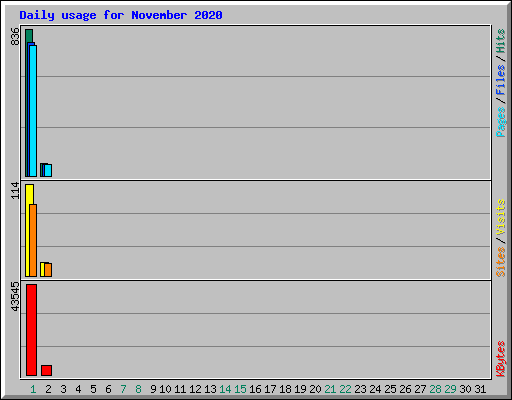 Daily usage for November 2020