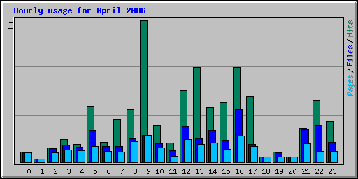 Hourly usage for April 2006