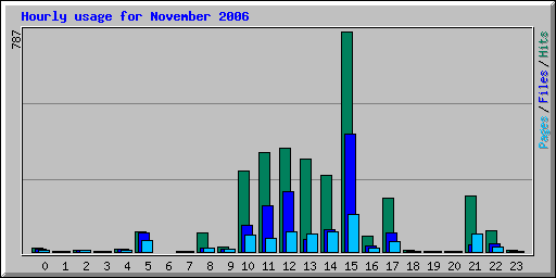 Hourly usage for November 2006