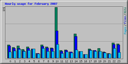 Hourly usage for February 2007