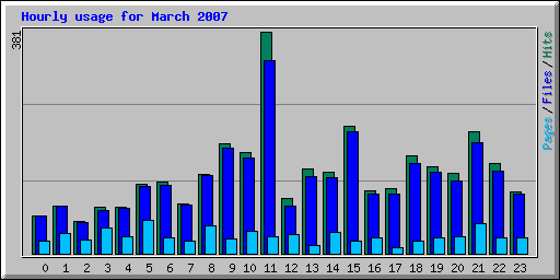 Hourly usage for March 2007