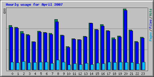 Hourly usage for April 2007