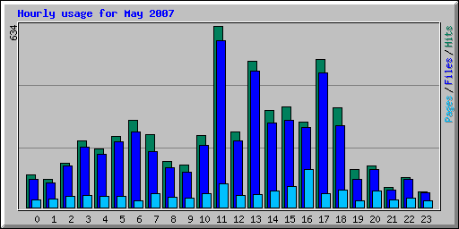 Hourly usage for May 2007