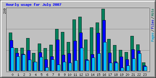 Hourly usage for July 2007