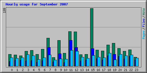 Hourly usage for September 2007