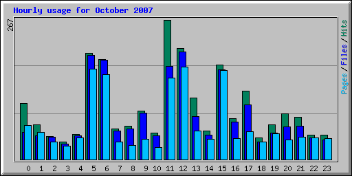 Hourly usage for October 2007