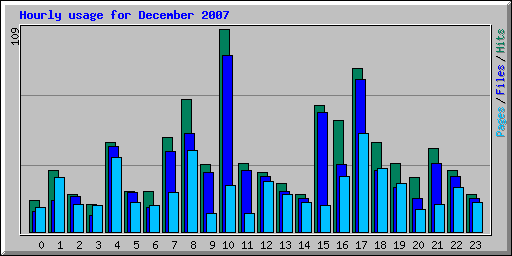 Hourly usage for December 2007