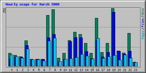 Hourly usage for March 2008