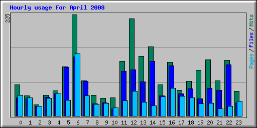 Hourly usage for April 2008