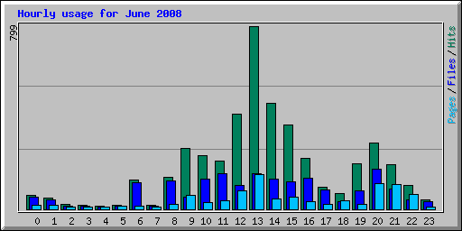 Hourly usage for June 2008