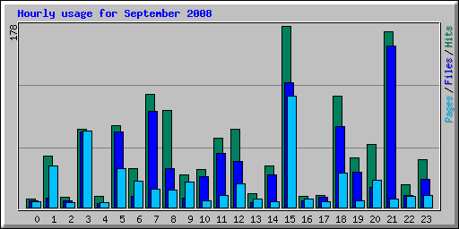 Hourly usage for September 2008