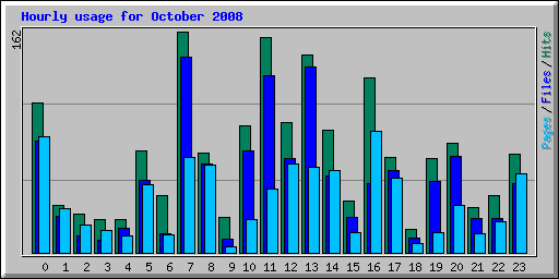 Hourly usage for October 2008