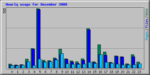 Hourly usage for December 2008