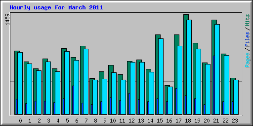 Hourly usage for March 2011