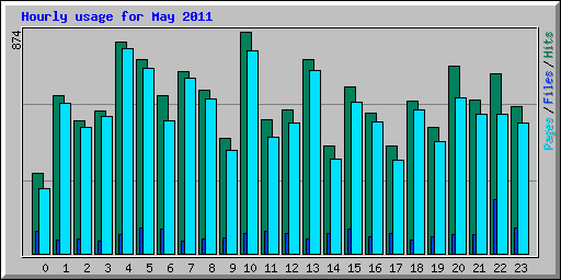 Hourly usage for May 2011