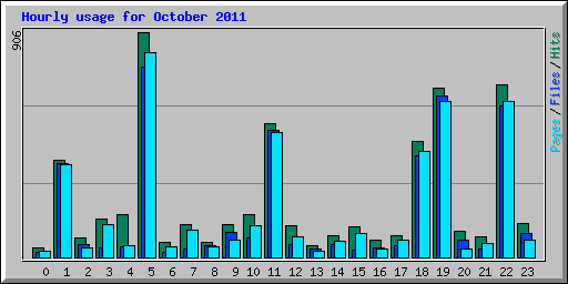 Hourly usage for October 2011