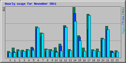 Hourly usage for November 2011