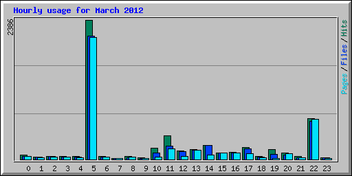 Hourly usage for March 2012