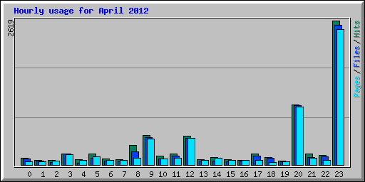Hourly usage for April 2012