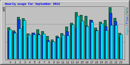 Hourly usage for September 2012