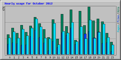 Hourly usage for October 2012
