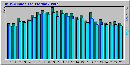 Hourly usage for February 2014