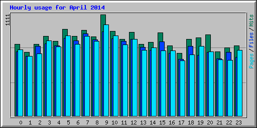 Hourly usage for April 2014