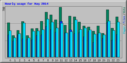 Hourly usage for May 2014