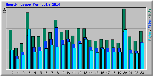 Hourly usage for July 2014