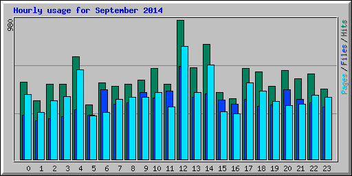 Hourly usage for September 2014