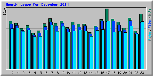 Hourly usage for December 2014