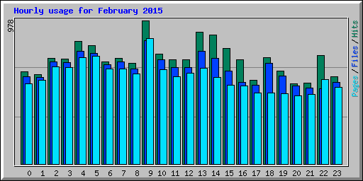 Hourly usage for February 2015