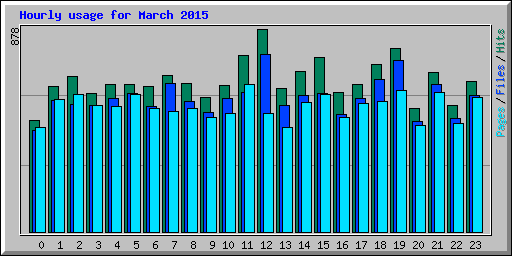 Hourly usage for March 2015