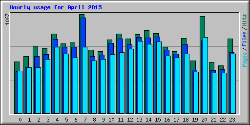 Hourly usage for April 2015