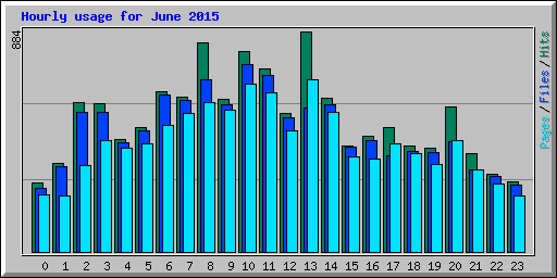 Hourly usage for June 2015
