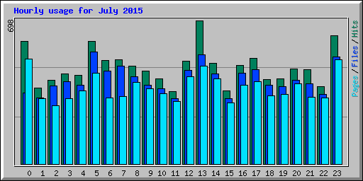 Hourly usage for July 2015