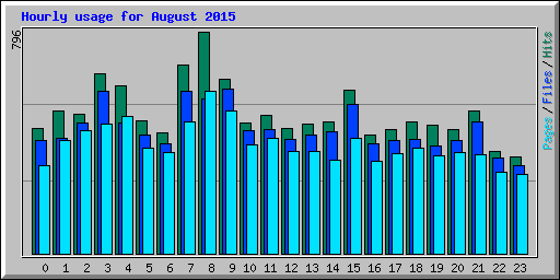 Hourly usage for August 2015