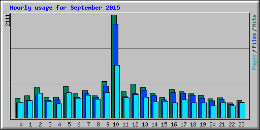 Hourly usage for September 2015