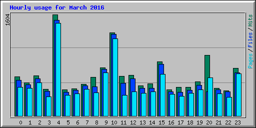 Hourly usage for March 2016