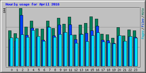Hourly usage for April 2016