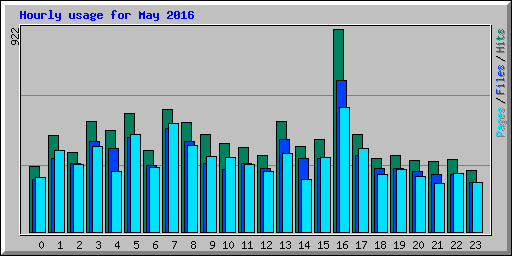 Hourly usage for May 2016