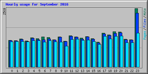 Hourly usage for September 2016
