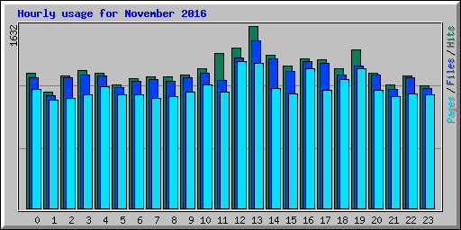 Hourly usage for November 2016