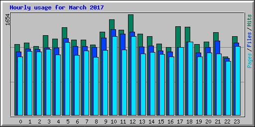 Hourly usage for March 2017