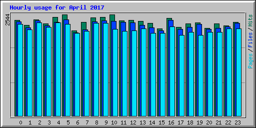 Hourly usage for April 2017