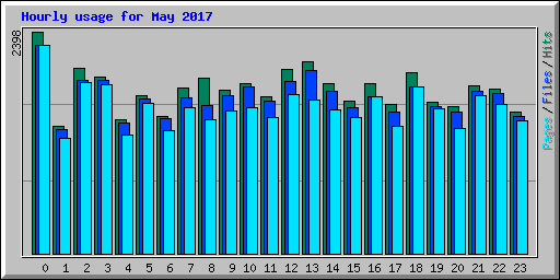 Hourly usage for May 2017